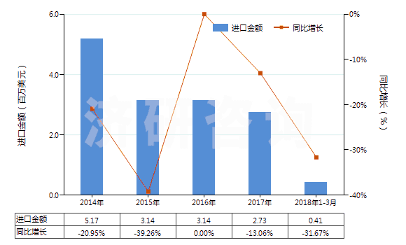 2014-2018年3月中國尼龍-6，6紗線（捻度＞50轉(zhuǎn)/米）(HS54025120)進(jìn)口總額及增速統(tǒng)計